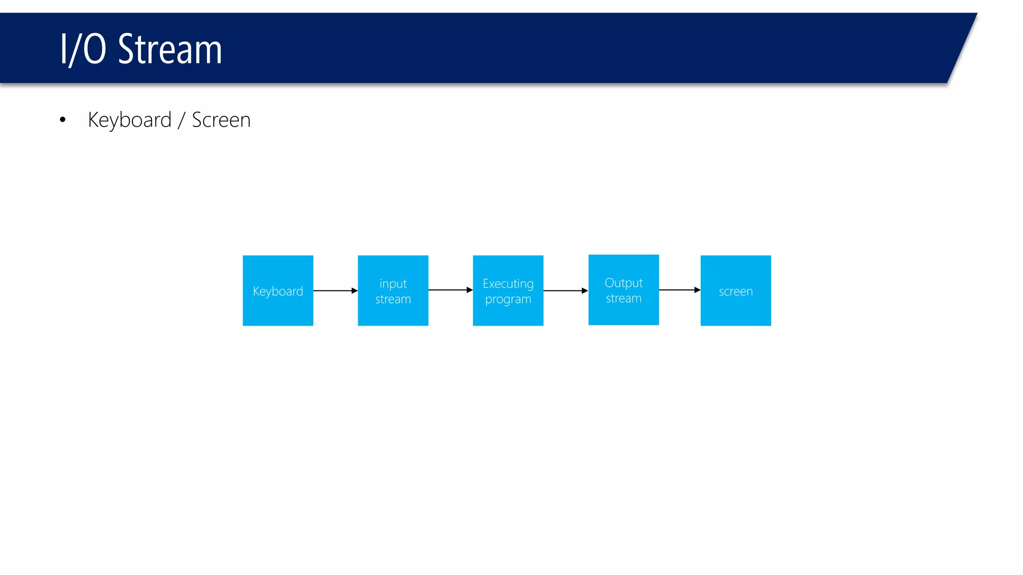 I/O Stream 
•Keyboard / Screen 
Keyboard 
input stream 
Executing program 
screen 
Output 
stream  