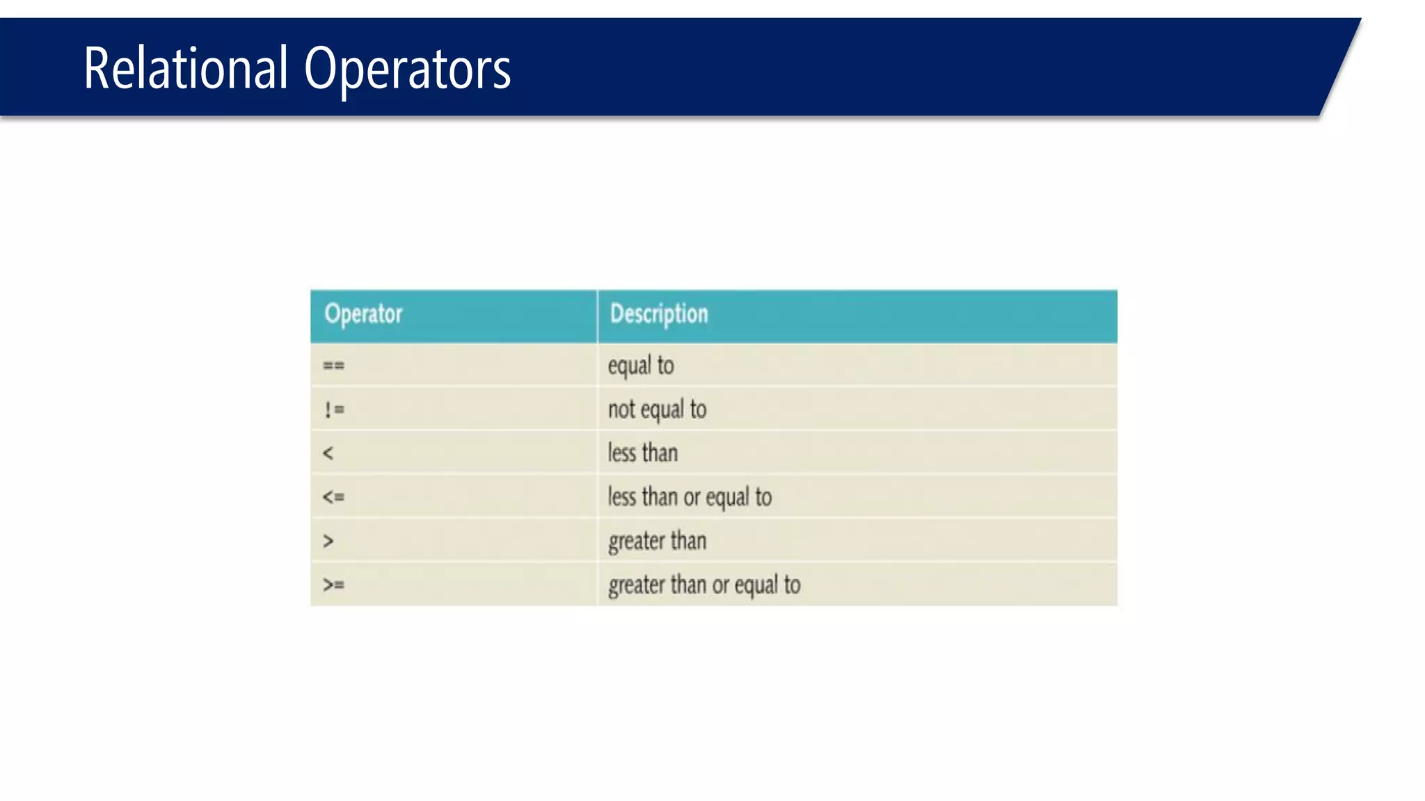 Relational Operators 
#include<iostream> 
usingnamespace::std; 
voidmain() 
{ 
intc=1, a=0; 
if(++c==2) 
{ 
c=9; 
} 
cout<<c<<endl; 
system("pause"); 
} 
9 
#include<iostream> 
usingnamespace::std; 
voidmain() 
{ 
intc=1, a=0; 
if(c=2) 
{ 
c=9; 
} 
cout<<c<<endl; 
system("pause"); 
} 
9  