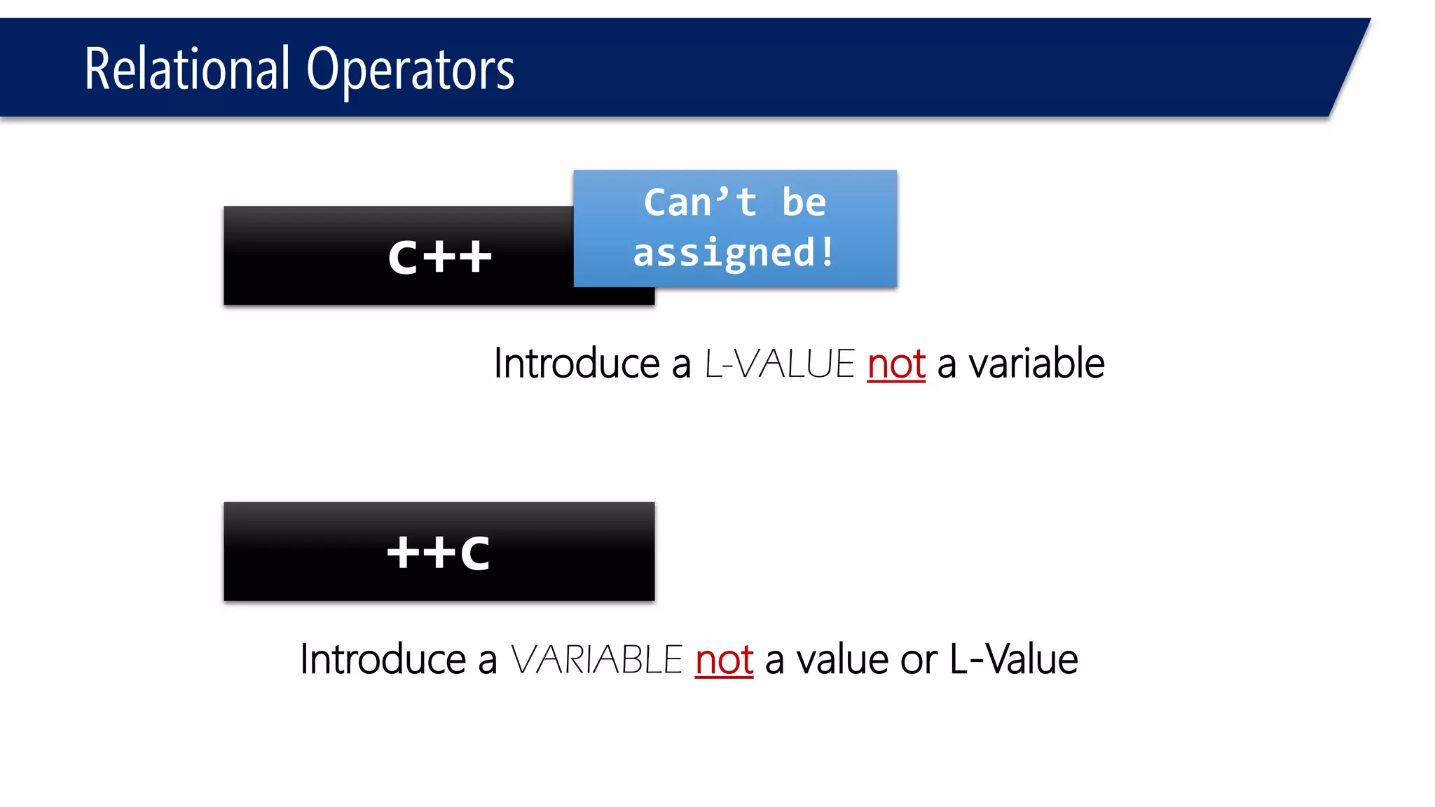 Relational Operators 
#include<iostream> 
usingnamespace::std; 
voidmain() 
{ 
intc=1, a=0; 
c++= a; 
cout<<a<<endl<<c<<endl; 
system("pause"); 
} 
#include<iostream> 
usingnamespace::std; 
voidmain() 
{ 
intc=1, a=0; 
++c = a; 
cout<<a<<endl<<c<<endl; 
system("pause"); 
} 
Compiler error! 
0 
0 
Variable can be assigned! 
l-Value can’t be assigned!  