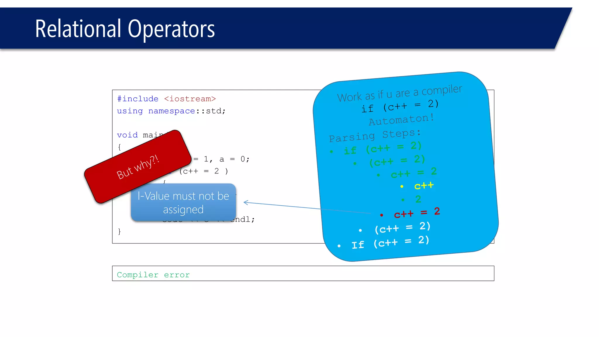 Relational Operators 
#include<iostream> 
usingnamespace::std; 
voidmain() 
{ 
intc = 1, a = 0; 
if(c++= 2 ) 
{ 
c = 9; 
} 
cout<< c << endl; 
} 
Compiler error 
Can’t be calculated now!  