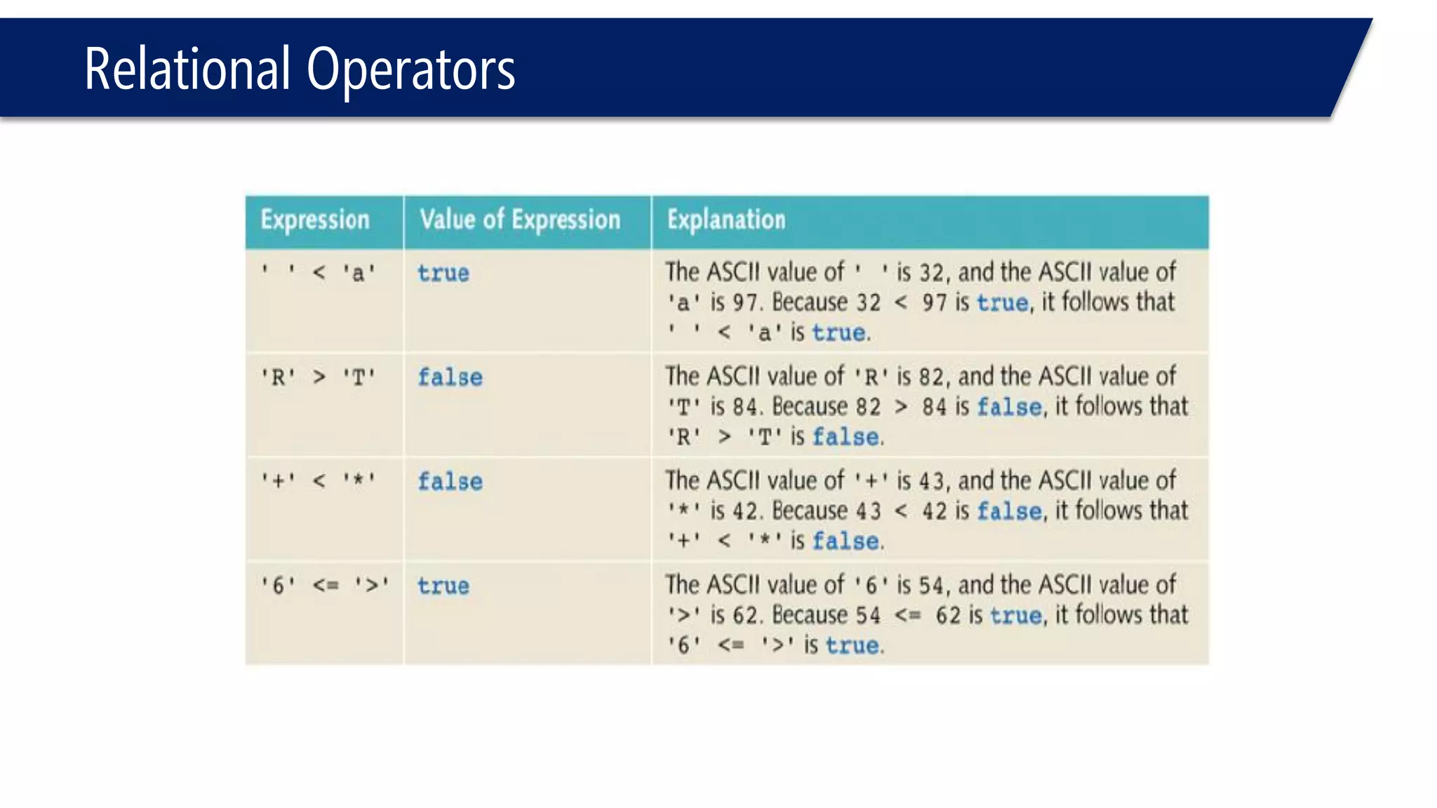 Logical Operators 
#include<iostream> 
usingnamespace::std; 
voidmain() 
{ 
intc = 1, a = 0; 
if((a == 0 ) || (c == 3)) 
{ 
c = 9; 
} 
cout<< c << endl; 
} 
9  