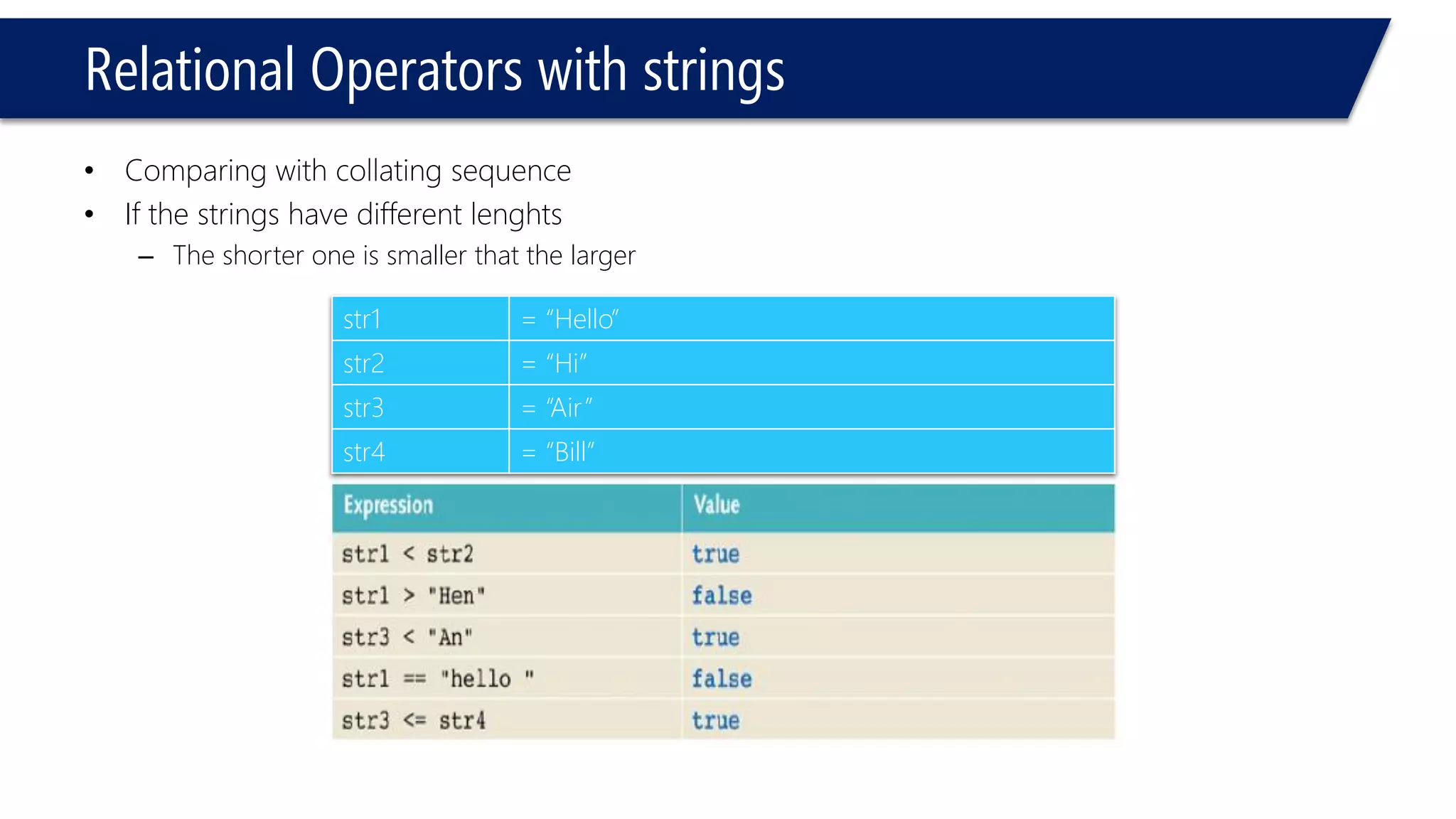 Logical Operators 
#include<iostream> 
usingnamespace::std; 
voidmain() 
{ 
intc = 1, a = 0; 
if(!(a) > 2 ) 
{ 
c = 9; 
} 
cout<< c << endl; 
} 
1 
#include<iostream> 
usingnamespace::std; 
voidmain() 
{ 
intc = 1, a = 0; 
if((a == 2 ) && (c == 3)) 
{ 
c = 9; 
} 
cout<< c << endl; 
} 
9  