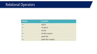 Relational Operators 
#include<iostream> 
usingnamespace::std; 
voidmain() 
{ 
intc=1, a=0; 
if(++c==2) 
{ 
c=9; 
} 
cout<<c<<endl; 
system("pause"); 
} 
9 
#include<iostream> 
usingnamespace::std; 
voidmain() 
{ 
intc=1, a=0; 
if(c=2) 
{ 
c=9; 
} 
cout<<c<<endl; 
system("pause"); 
} 
9  