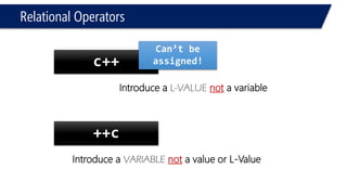 Relational Operators 
#include<iostream> 
usingnamespace::std; 
voidmain() 
{ 
intc=1, a=0; 
c++= a; 
cout<<a<<endl<<c<<endl; 
system("pause"); 
} 
#include<iostream> 
usingnamespace::std; 
voidmain() 
{ 
intc=1, a=0; 
++c = a; 
cout<<a<<endl<<c<<endl; 
system("pause"); 
} 
Compiler error! 
0 
0 
Variable can be assigned! 
l-Value can’t be assigned!  