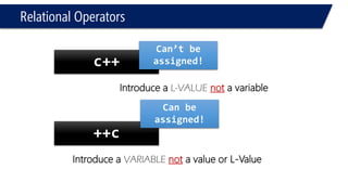 Relational Operators 
#include<iostream> 
usingnamespace::std; 
voidmain() 
{ 
intc = 1, a = 0; 
if(c++> 2 ) 
{ 
c = 9; 
} 
cout<< c << endl; 
} 
2 
#include<iostream> 
usingnamespace::std; 
voidmain() 
{ 
intc = 1, a = 0; 
if(c++>= 2 ) 
{ 
c = 9; 
} 
cout<< c << endl; 
} 
2  