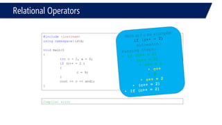 Relational Operators 
#include<iostream> 
usingnamespace::std; 
voidmain() 
{ 
intc = 1, a = 0; 
if(c++= 2 ) 
{ 
c = 9; 
} 
cout<< c << endl; 
} 
Compiler error 
l-Value must not be assigned  