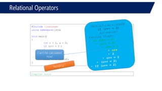 Relational Operators 
#include<iostream> 
usingnamespace::std; 
voidmain() 
{ 
intc = 1, a = 0; 
if(c++= 2 ) 
{ 
c = 9; 
} 
cout<< c << endl; 
} 
Compiler error 
Can’t be calculated now!  