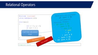 Relational Operators 
#include<iostream> 
usingnamespace::std; 
voidmain() 
{ 
intc = 1, a = 0; 
if(c++= 2 ) 
{ 
c = 9; 
} 
cout<< c << endl; 
} 
Compiler error 
Can’t be calculated now!  