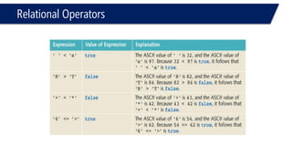 Logical Operators 
#include<iostream> 
usingnamespace::std; 
voidmain() 
{ 
intc = 1, a = 0; 
if((a == 0 ) || (c == 3)) 
{ 
c = 9; 
} 
cout<< c << endl; 
} 
9  