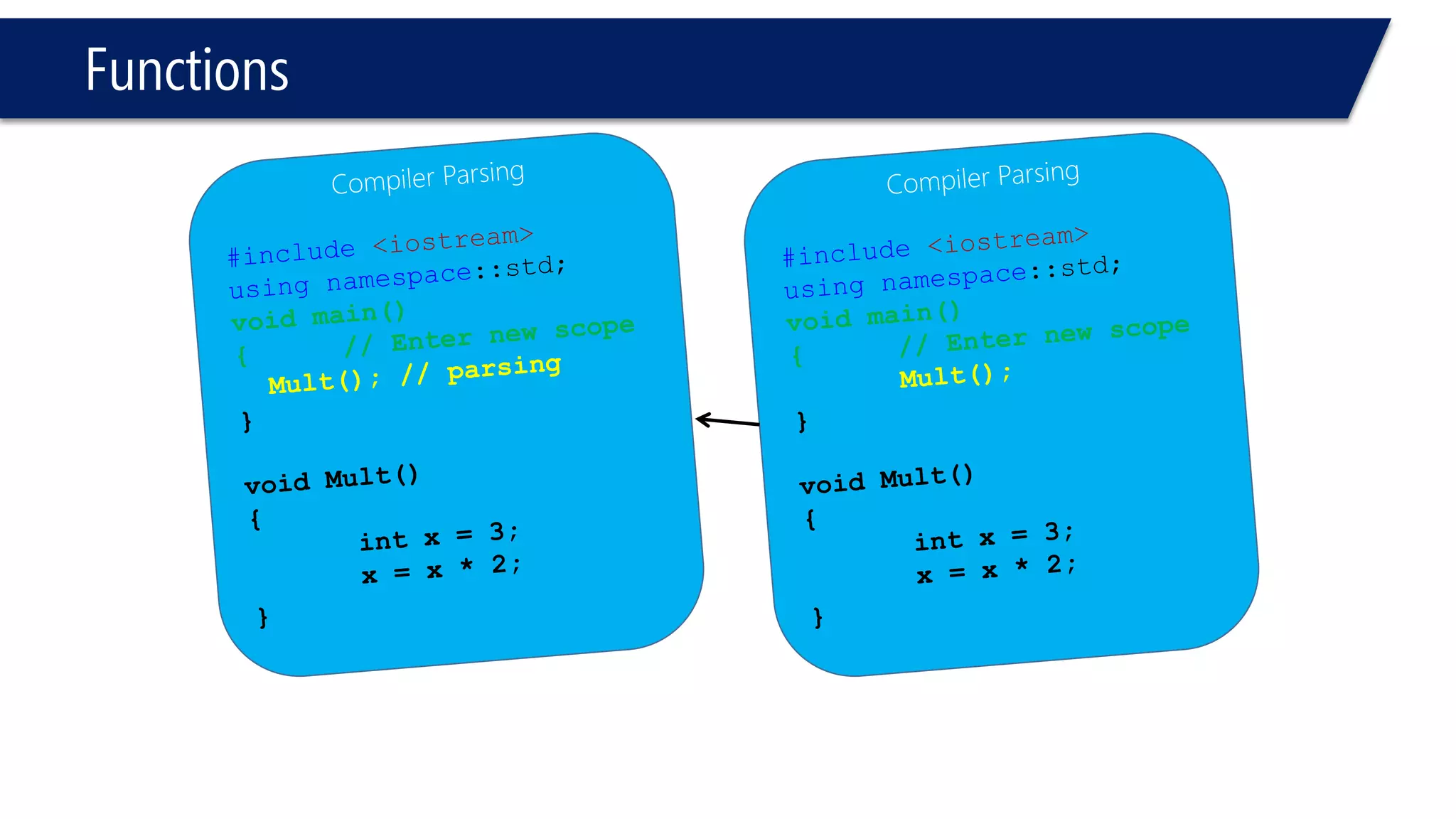 Functions 
#include<iostream> 
usingnamespace::std; 
intMult(int, int); 
voidmain(void) 
{ 
inti1, i2; 
cout << Mult(i1,i2) << endl; 
} 
intMult(intx, inty) 
{ 
if(x = 2 ) 
{ 
return3; 
} 
else 
{ 
returnx * 2; 
} 
} 
#include<iostream> 
usingnamespace::std; 
intMult(int, int); 
voidmain(void) 
{ 
inti1, i2; 
cout << Mult(i1,i2) << endl; 
} 
intMult(intx, inty) 
{ 
int MeMe (int z) 
{ 
return 0; 
} 
} 
3 
Compiler error, can’t define a function inside another one  