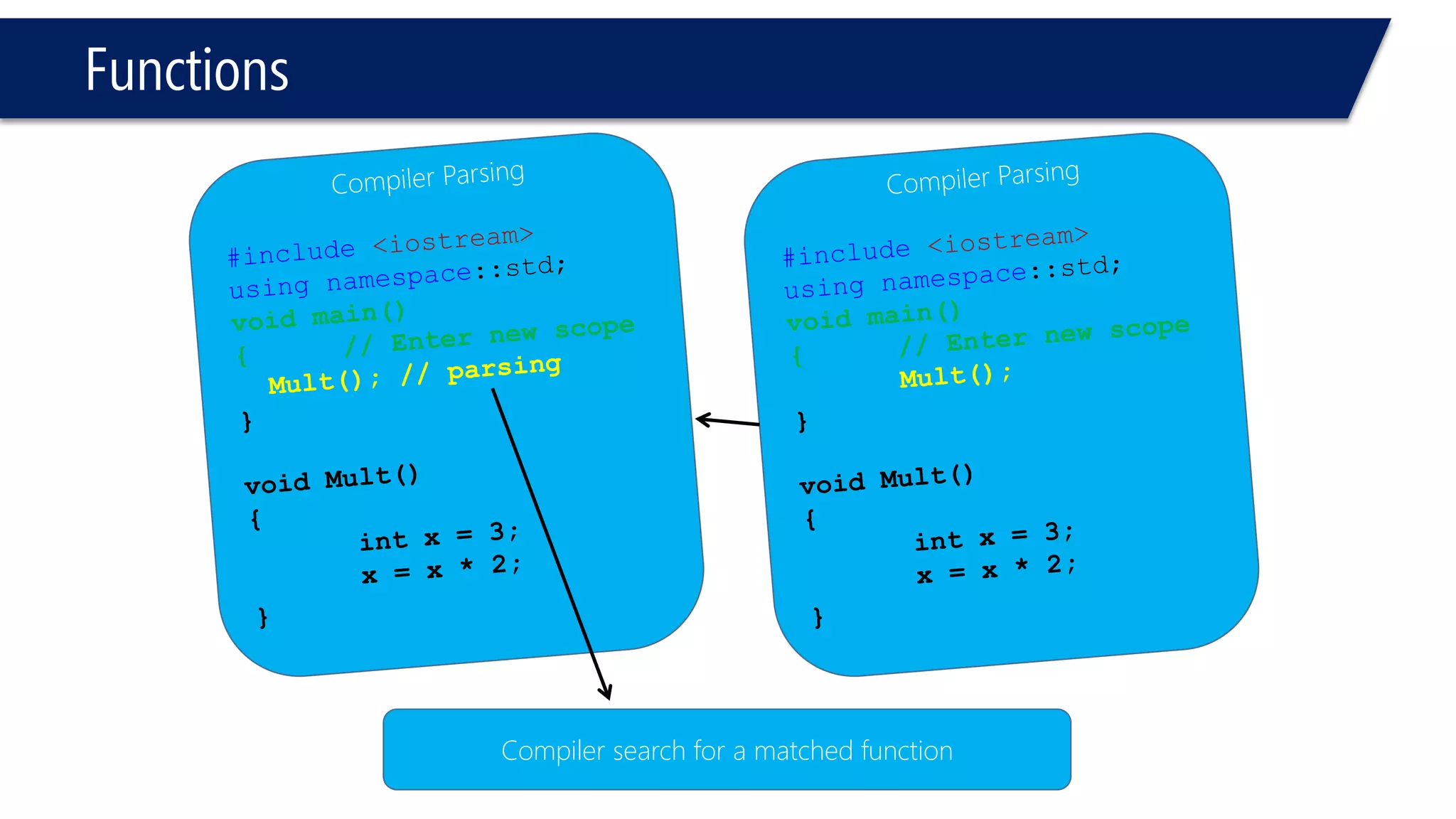 Functions 
#include<iostream> 
usingnamespace::std; 
intMult(int, int); 
voidmain(void) 
{ 
floati1= 3.4, i2; 
cout << Mult(i1,i2) << endl; 
} 
intMult(intx, inty) 
{ 
return2*x; 
} 
#include<iostream> 
usingnamespace::std; 
intMult(int); 
voidmain(void) 
{ 
for(inti = 0; i<=10; i++) 
{ 
cout << Mult(i) << "-"; 
} 
cout << “hehe” << endl; 
cout<< endl; 
} 
intMult(intx ) 
{ 
return2*x; 
} 
6 
0-2-4-6-8-10-12-14-16-18-20-hehe 
Press any key to continue  