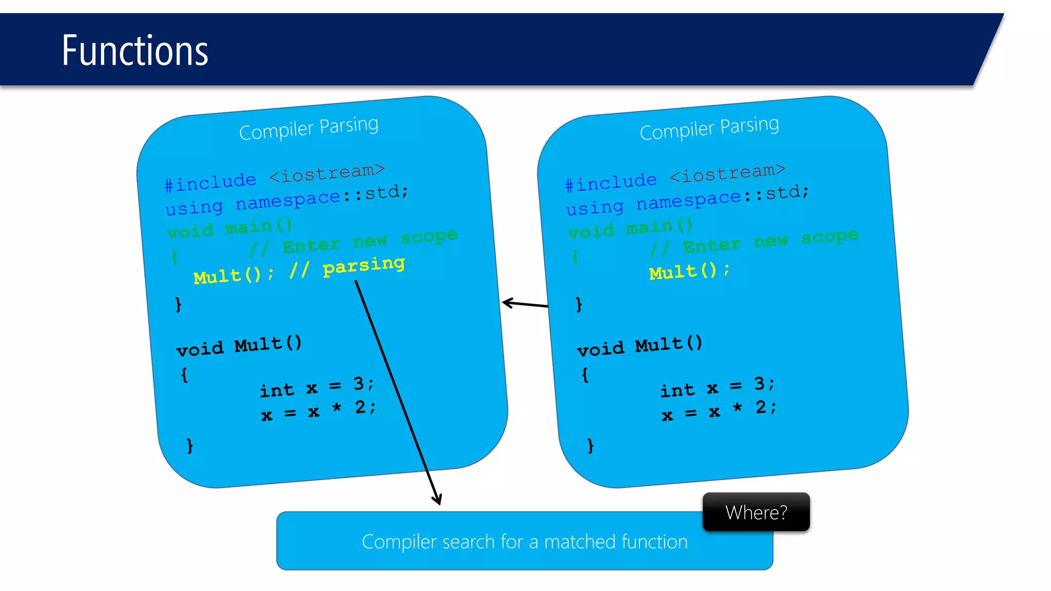 Functions 
#include<iostream> 
usingnamespace::std; 
voidCrazy1(); 
voidCrazy2(int); 
voidmain(void) 
{Crazy1(); } 
voidCrazy1() 
{ 
intx = 3; 
Crazy2(x); 
cout << x; 
} 
voidCrazy2(intx ) 
{ 
x+=6; 
cout << x << endl; 
} 
9 
3  