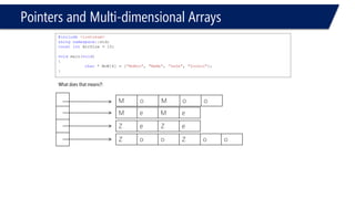 Pointers and Multi-dimensional Arrays 
#include<iostream> 
usingnamespace::std; 
constintArrSize = 10; 
voidmain(void) 
{ 
char* WoW[4] = {"MoMoo", "MeMe", “ZeZe", "ZooZoo"}; 
} 
#include<iostream> 
usingnamespace::std; 
constintArrSize = 10; 
voidmain(void) 
{ 
char* WoW[] = {"MoMoo","MeMe", “ZeZe", "ZooZoo"}; 
} 
Z 
e 
Z 
e 
Z 
o 
o 
Z 
o 
o 
M 
o 
M 
o 
o 
Both are the same 
M 
e 
M 
e 
Size of the arrays is determined at compile time  