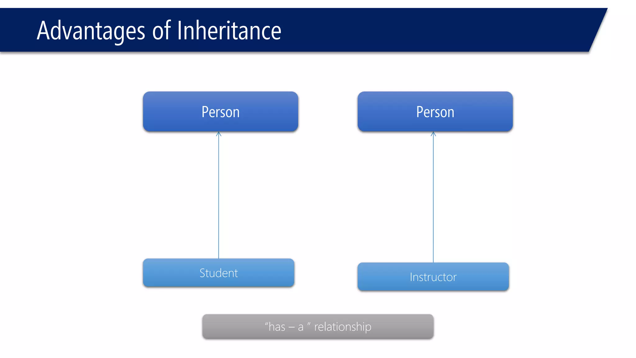 Advantages of Inheritance 
Person 
Person 
Student 
Instructor 
“has –a ” relationship  