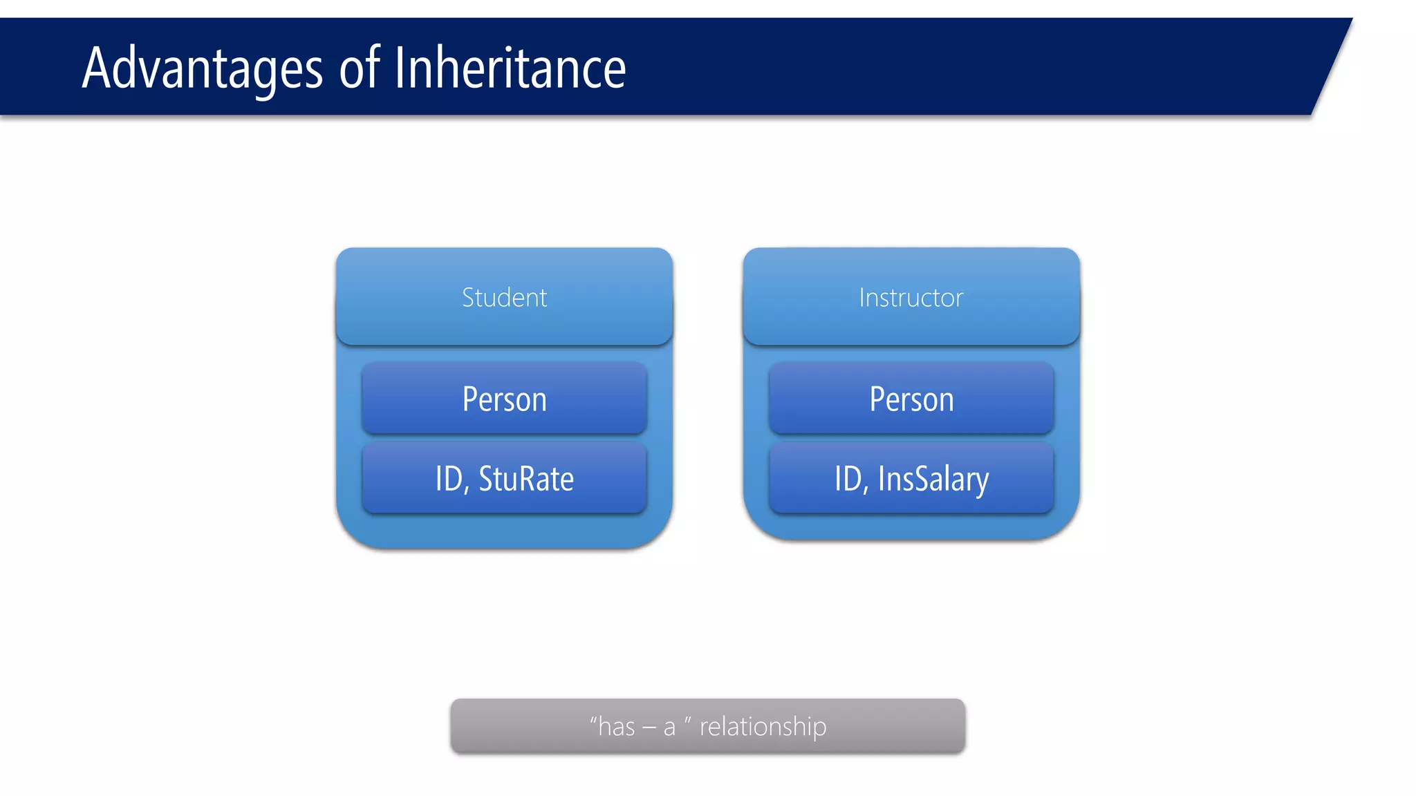 Advantages of Inheritance 
Person 
Student 
Instructor 
“has –a ” relationship 
ID, StuRate 
Person 
ID, InsSalary  