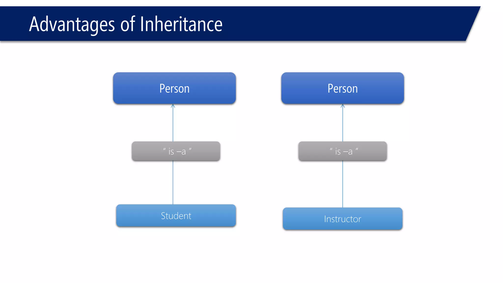 Advantages of Inheritance 
Person 
Person 
Student 
Instructor 
“ is –a ” 
“ is –a ”  