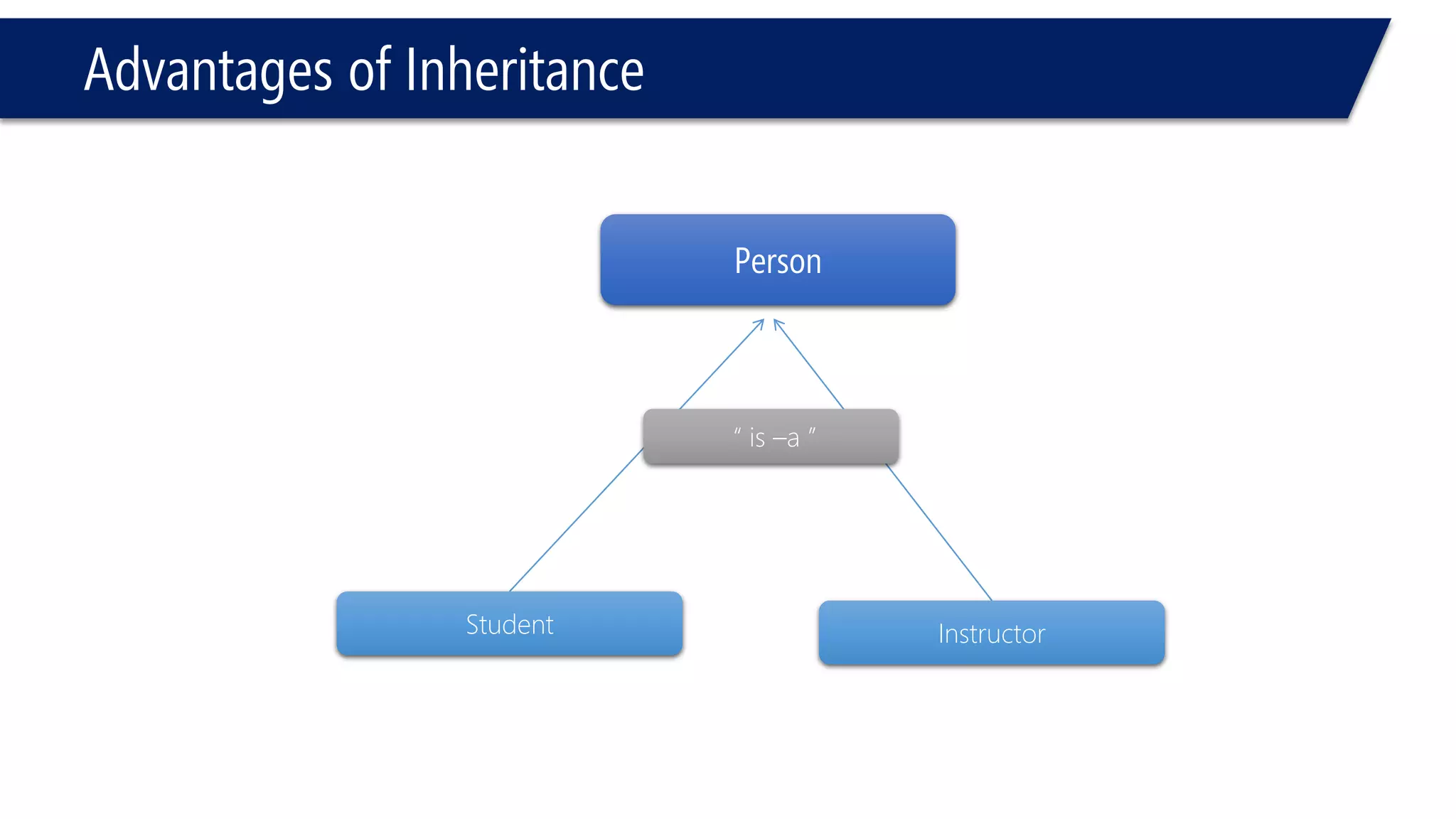 Advantages of Inheritance 
Person 
Student 
Instructor 
“ is –a ”  