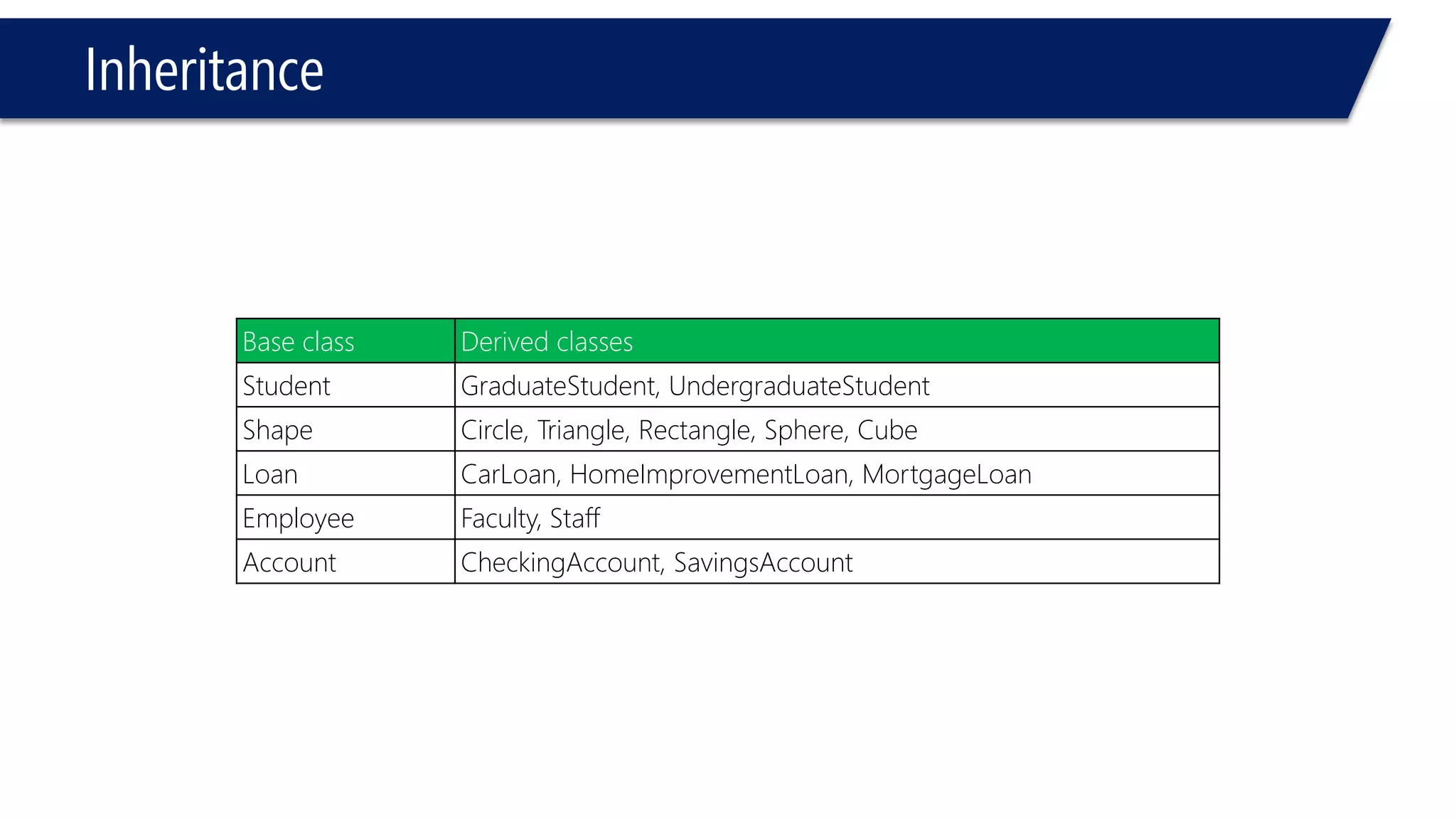 Inheritance 
Base class 
Derived classes 
Student 
GraduateStudent, UndergraduateStudent 
Shape 
Circle, Triangle, Rectangle, Sphere, Cube 
Loan 
CarLoan, HomeImprovementLoan, MortgageLoan 
Employee 
Faculty, Staff 
Account 
CheckingAccount, SavingsAccount  