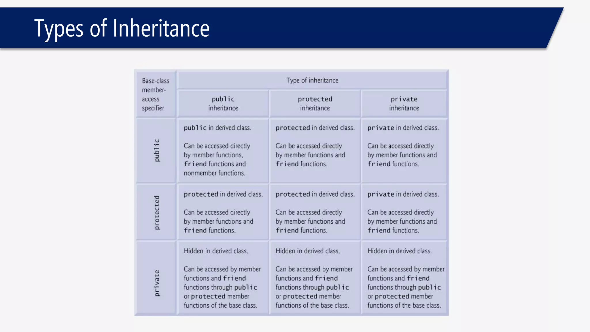 Types of Inheritance  