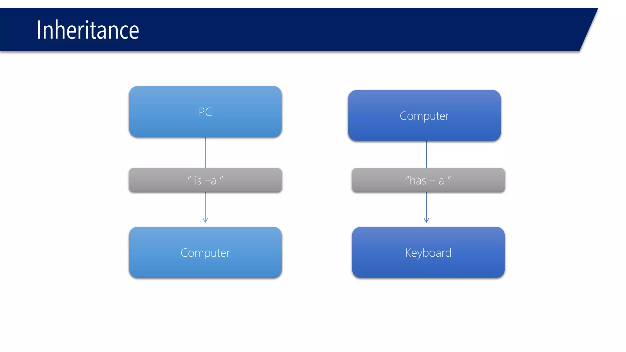 Inheritance 
Computer 
Computer 
Keyboard 
PC 
“has –a ” 
“ is –a ”  