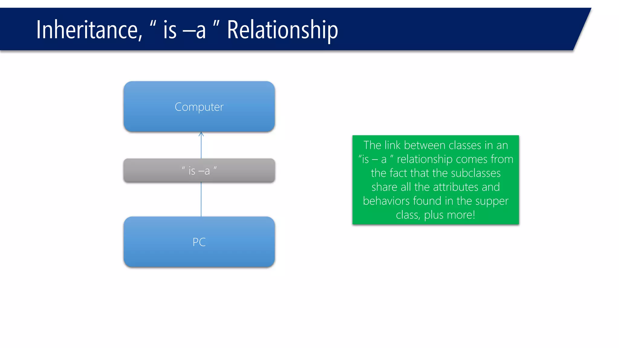 Inheritance, “ is –a ” Relationship 
The link between classes in an “is –a ” relationship comes from the fact that the subclasses share all the attributes and behaviors found in the supper class, plus more! 
Computer 
PC 
“ is –a ”  