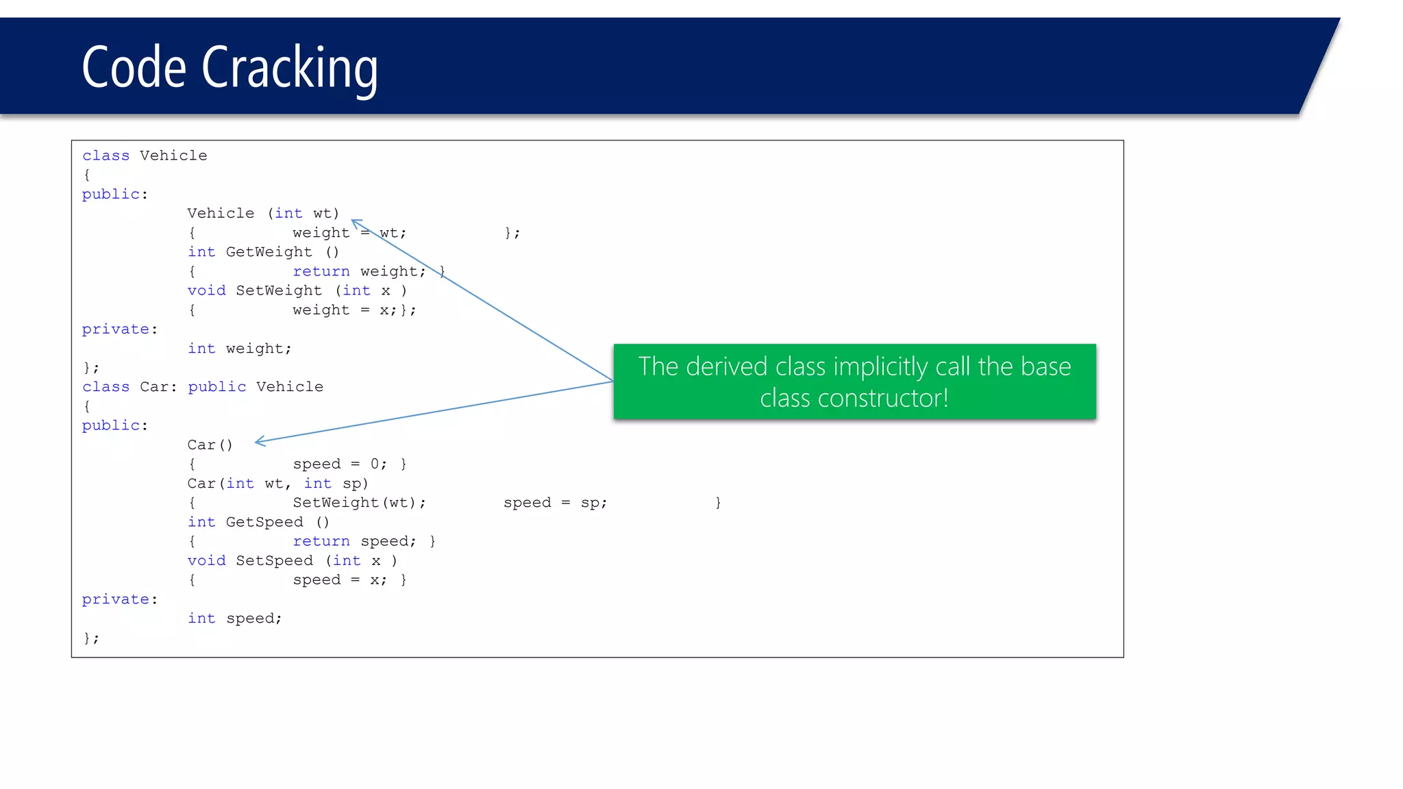 Code Cracking 
classVehicle 
{ 
public: 
Vehicle (intwt) 
{weight = wt; }; 
intGetWeight () 
{returnweight; } 
voidSetWeight (intx ) 
{weight = x;}; 
private: 
intweight; 
}; 
classCar: publicVehicle 
{ 
public: 
Car() 
{speed = 0; } 
Car(intwt, intsp) 
{SetWeight(wt); speed = sp; } 
intGetSpeed () 
{returnspeed; } 
voidSetSpeed (intx ) 
{speed = x; } 
private: 
intspeed; 
}; 
The derived class implicitly call the base class constructor!  