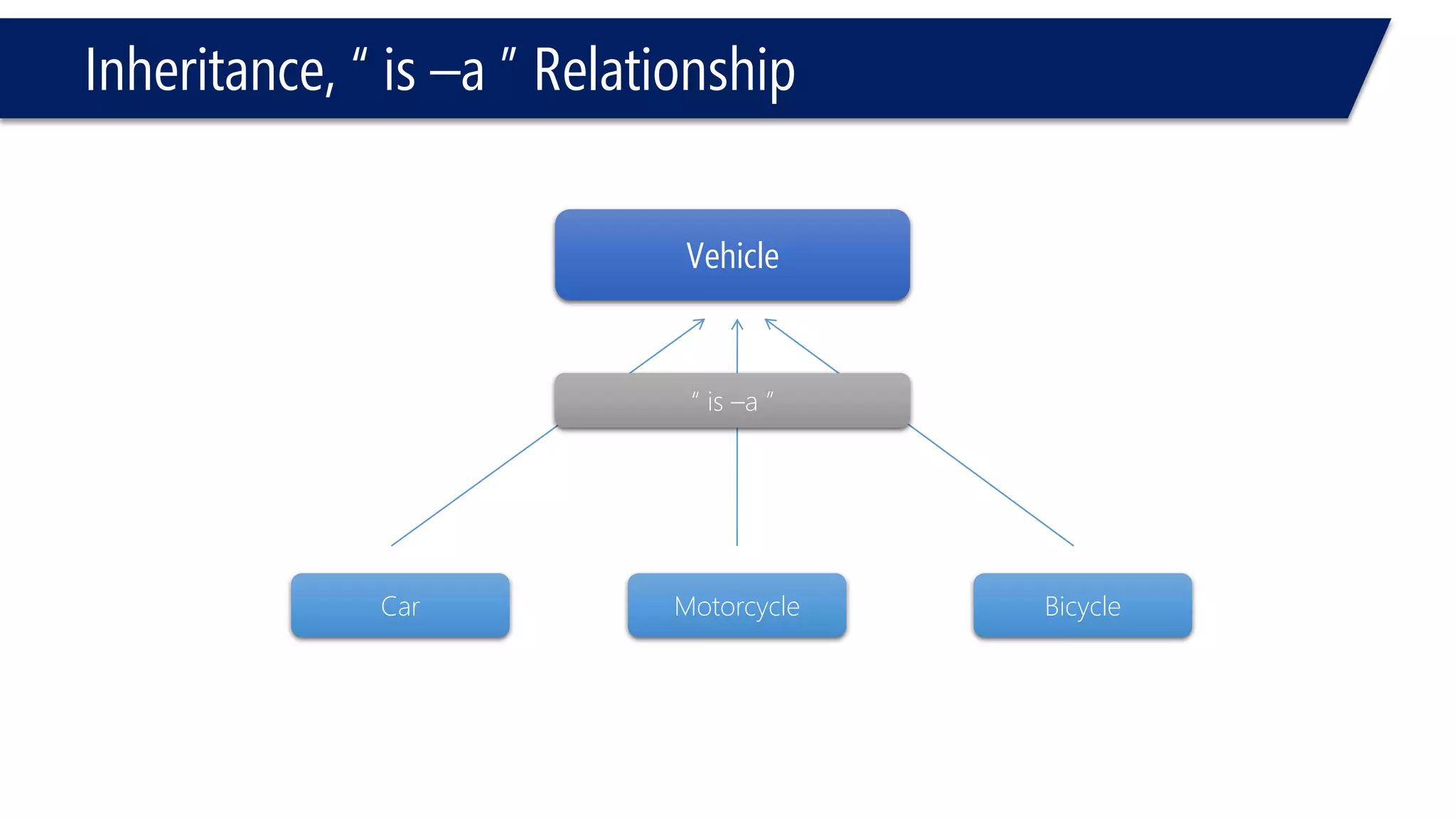 Inheritance, “ is –a ” Relationship 
Vehicle 
Car 
Bicycle 
Motorcycle 
“ is –a ”  
