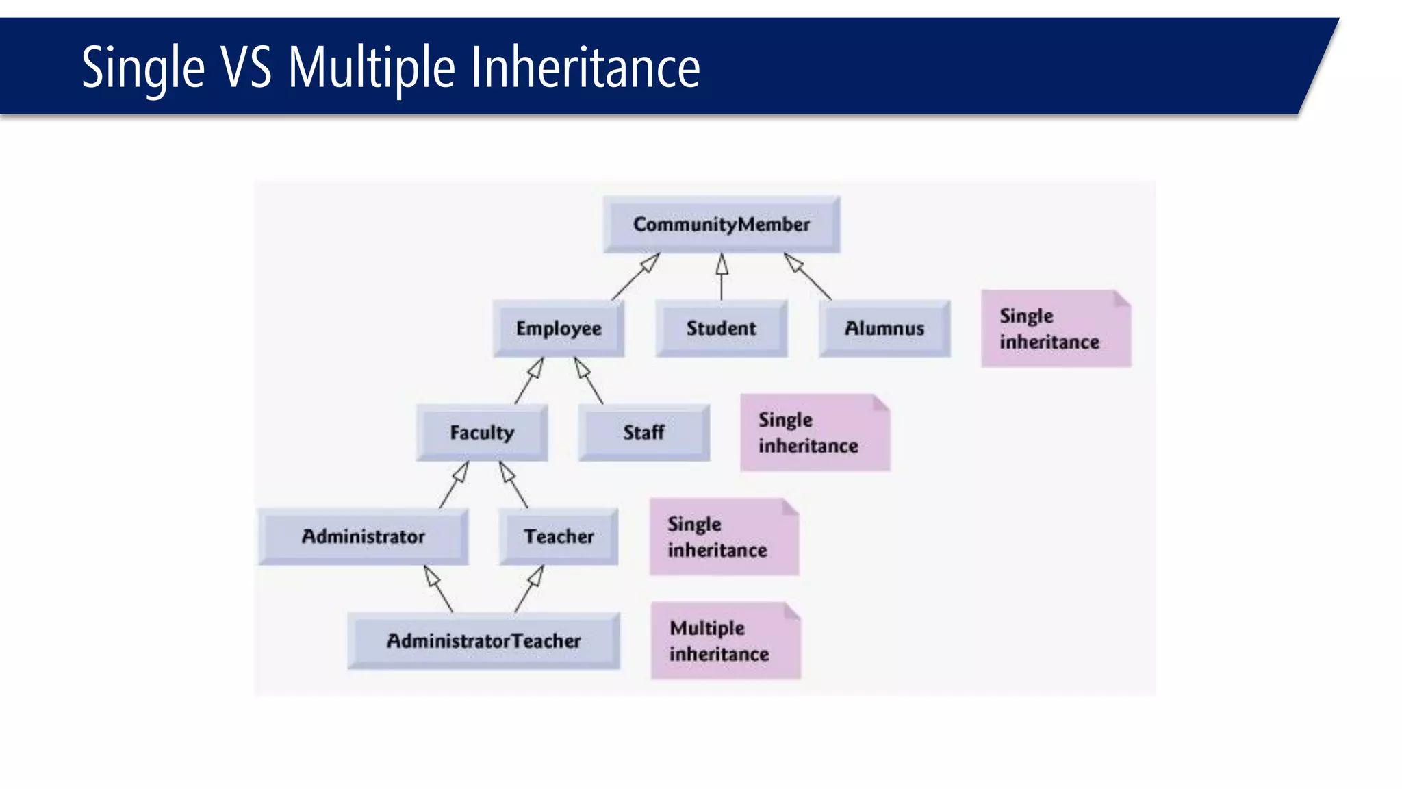 Single VS Multiple Inheritance  