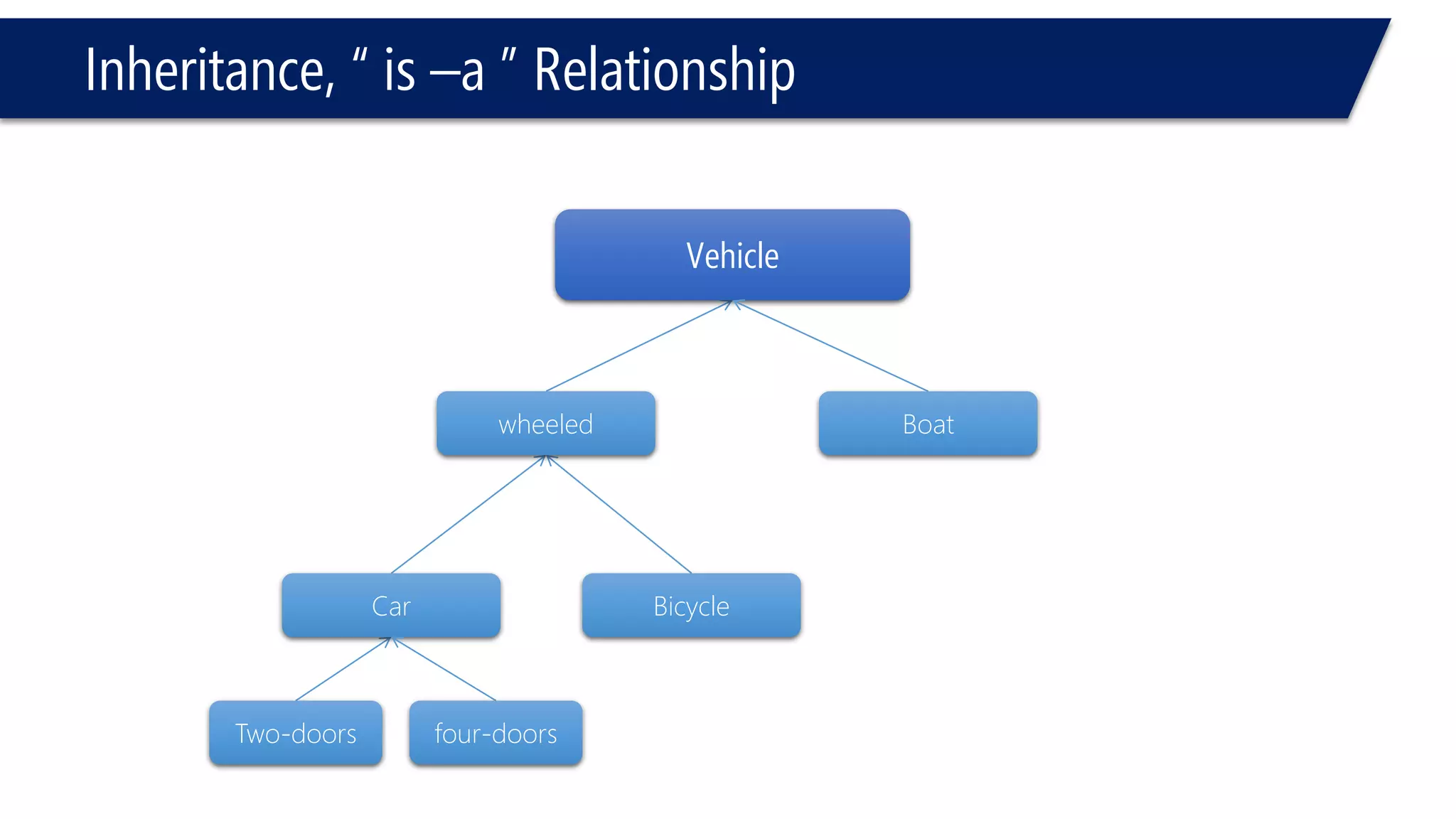 Inheritance, “ is –a ” Relationship 
Vehicle 
Car 
Boat 
wheeled 
Bicycle 
Two-doors 
four-doors  