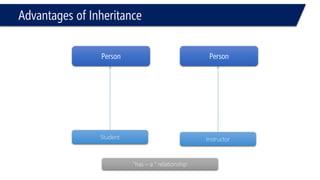 Advantages of Inheritance 
Person 
Person 
Student 
Instructor 
“has –a ” relationship  