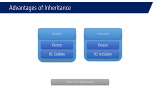 Advantages of Inheritance 
Person 
Student 
Instructor 
“has –a ” relationship 
ID, StuRate 
Person 
ID, InsSalary  