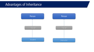 Advantages of Inheritance 
Person 
Person 
Student 
Instructor 
“ is –a ” 
“ is –a ”  