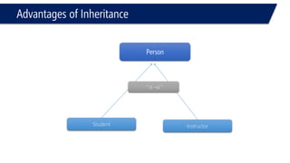 Advantages of Inheritance 
Person 
Student 
Instructor 
“ is –a ”  