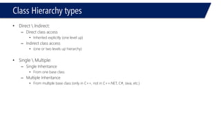 Class Hierarchy types 
•Direct Indirect: 
–Direct class access 
•Inherited explicitly (one level up) 
–Indirect class access 
•(one or two levels up hierarchy) 
•Single Multiple: 
–Single Inheritance 
•From one base class 
–Multiple Inheritance 
•From multiple base class (only in C++, not in C++.NET, C#, Java, etc.)  