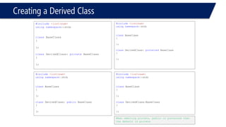 Creating a Derived Class 
#include<iostream> 
usingnamespace::std; 
classBaseClass 
{ 
}; 
classDerivedClass: privateBaseClass 
{ 
}; 
#include<iostream> 
usingnamespace::std; 
classBaseClass 
{ 
}; 
classDerivedClass: publicBaseClass 
{ 
}; 
#include<iostream> 
usingnamespace::std; 
classBaseClass 
{ 
}; 
classDerivedClass: protectedBaseClass 
{ 
}; 
#include<iostream> 
usingnamespace::std; 
classBaseClass 
{ 
}; 
classDerivedClass:BaseClass 
{ 
}; 
When ommiting private, public or protected then the default is private  