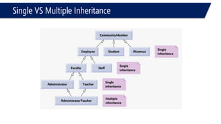 Single VS Multiple Inheritance  