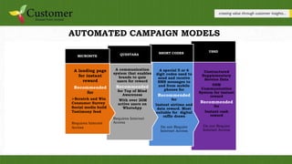 AUTOMATED CAMPAIGN MODELS
Unstructured
Supplementary
Service Data
GSM
Communication
System for instant
reward
Recommended
...