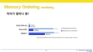 C++ Concurrency in Action Study
C++ Korea
Memory Ordering reordering
157
http://www.slideshare.net/YiHsiuHsu/introduction-to-memory-order-consume
차이가 얼마나 큼?
 