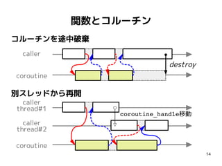 14
コルーチンを途中破棄
別スレッドから再開
関数とコルーチン
caller
coroutine
destroy
caller
thread#1
coroutine
caller
thread#2
coroutine_handle移動
 