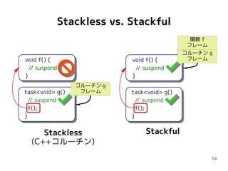 19
Stackless vs. Stackful
void f() {
// suspend
}
task<void> g()
// suspend
f();
}
コルーチン g
フレーム
void f() {
// suspend
}
task<void> g()
// suspend
f();
}
関数 f
フレーム
コルーチン g
フレーム
Stackless
(C++コルーチン)
Stackful
 