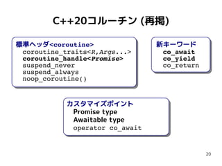 20
C++20コルーチン (再掲)
新キーワード
　 co_await
　 co_yield
　 co_return
標準ヘッダ<coroutine>
　 coroutine_traits<R,Args...>
　 coroutine_handle<Promise>
　 suspend_never
　 suspend_always
　 noop_coroutine()
カスタマイズポイント
　Promise type
　Awaitable type
　operator co_await
 