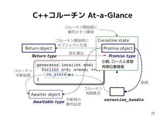 23
C++コルーチン At-a-Glance
generator iota(int end) {
for(int n=0; n<end; ++n)
co_yield n;
}
coroutine_handle
引数, ローカル変数
再開位置情報
Promise object
Promise type
Return object
Return type
取得
コルーチン開始時に
オブジェクト生成
Coroutine state
中断時の
動作記述
Awaiter object
Awaitable type
コルーチン
中断処理
コルーチン開始時に
動的メモリ確保
型を導出
コルーチン
再開要求
 
