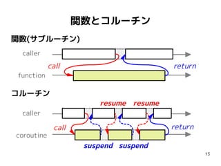13
関数(サブルーチン)
コルーチン
関数とコルーチン
call return
call return
suspend suspend
resume resume
caller
function
caller
coroutine
 