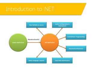 Introduction to .NET

 