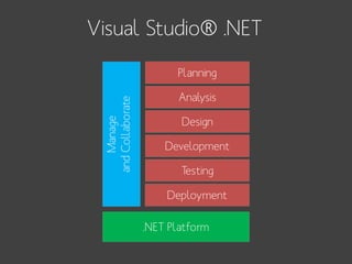 Visual Studio® .NET

Manage
and Collaborate

Planning
Analysis
Design
Development
Testing
Deployment
.NET Platform

 