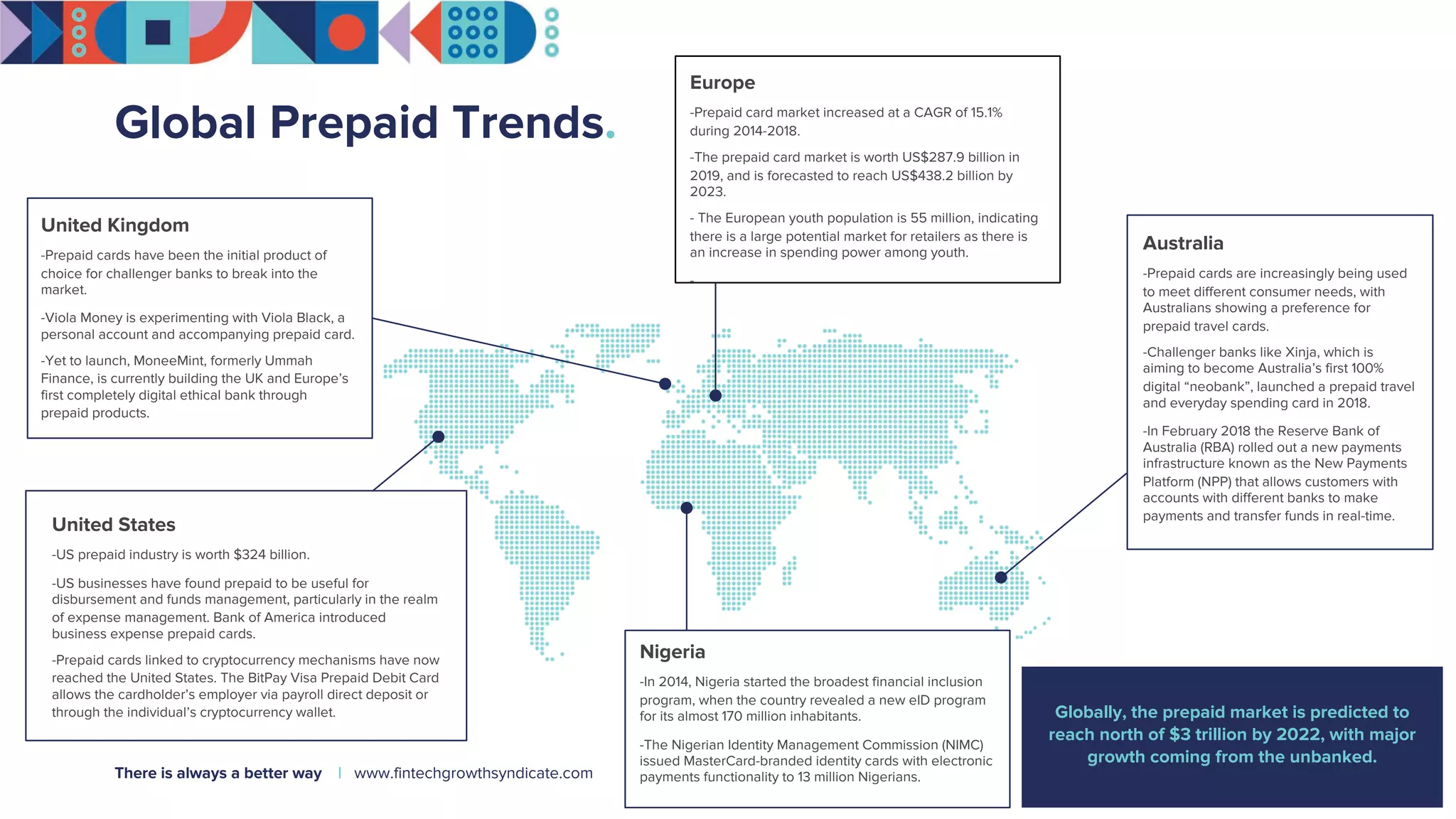Global Prepaid Trends.
www.fintechgrowthsyndicate.comThere is always a better way |
Australia
-Prepaid cards are increasingly being used
to meet different consumer needs, with
Australians showing a preference for
prepaid travel cards.
-Challenger banks like Xinja, which is
aiming to become Australia’s first 100%
digital “neobank”, launched a prepaid travel
and everyday spending card in 2018.
-In February 2018 the Reserve Bank of
Australia (RBA) rolled out a new payments
infrastructure known as the New Payments
Platform (NPP) that allows customers with
accounts with different banks to make
payments and transfer funds in real-time.
Nigeria
-In 2014, Nigeria started the broadest financial inclusion
program, when the country revealed a new eID program
for its almost 170 million inhabitants.
-The Nigerian Identity Management Commission (NIMC)
issued MasterCard-branded identity cards with electronic
payments functionality to 13 million Nigerians.
United Kingdom
-Prepaid cards have been the initial product of
choice for challenger banks to break into the
market.
-Viola Money is experimenting with Viola Black, a
personal account and accompanying prepaid card.
-Yet to launch, MoneeMint, formerly Ummah
Finance, is currently building the UK and Europe’s
first completely digital ethical bank through
prepaid products.
United States
-US prepaid industry is worth $324 billion.
-US businesses have found prepaid to be useful for
disbursement and funds management, particularly in the realm
of expense management. Bank of America introduced
business expense prepaid cards.
-Prepaid cards linked to cryptocurrency mechanisms have now
reached the United States. The BitPay Visa Prepaid Debit Card
allows the cardholder’s employer via payroll direct deposit or
through the individual’s cryptocurrency wallet.
Europe
-Prepaid card market increased at a CAGR of 15.1%
during 2014-2018.
-The prepaid card market is worth US$287.9 billion in
2019, and is forecasted to reach US$438.2 billion by
2023.
- The European youth population is 55 million, indicating
there is a large potential market for retailers as there is
an increase in spending power among youth.
-
Globally, the prepaid market is predicted to
reach north of $3 trillion by 2022, with major
growth coming from the unbanked.
 