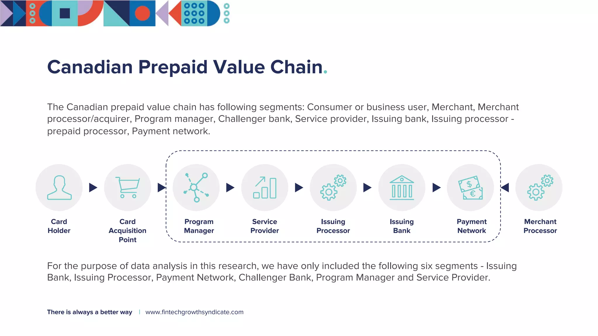 Canadian Prepaid Value Chain.
The Canadian prepaid value chain has following segments: Consumer or business user, Merchant, Merchant
processor/acquirer, Program manager, Challenger bank, Service provider, Issuing bank, Issuing processor -
prepaid processor, Payment network.
www.fintechgrowthsyndicate.comThere is always a better way |
For the purpose of data analysis in this research, we have only included the following six segments - Issuing
Bank, Issuing Processor, Payment Network, Challenger Bank, Program Manager and Service Provider.
Program
Manager
Card
Holder
Card
Acquisition
Point
Service
Provider
Issuing
Processor
Issuing
Bank
Payment
Network
Merchant
Processor
 
