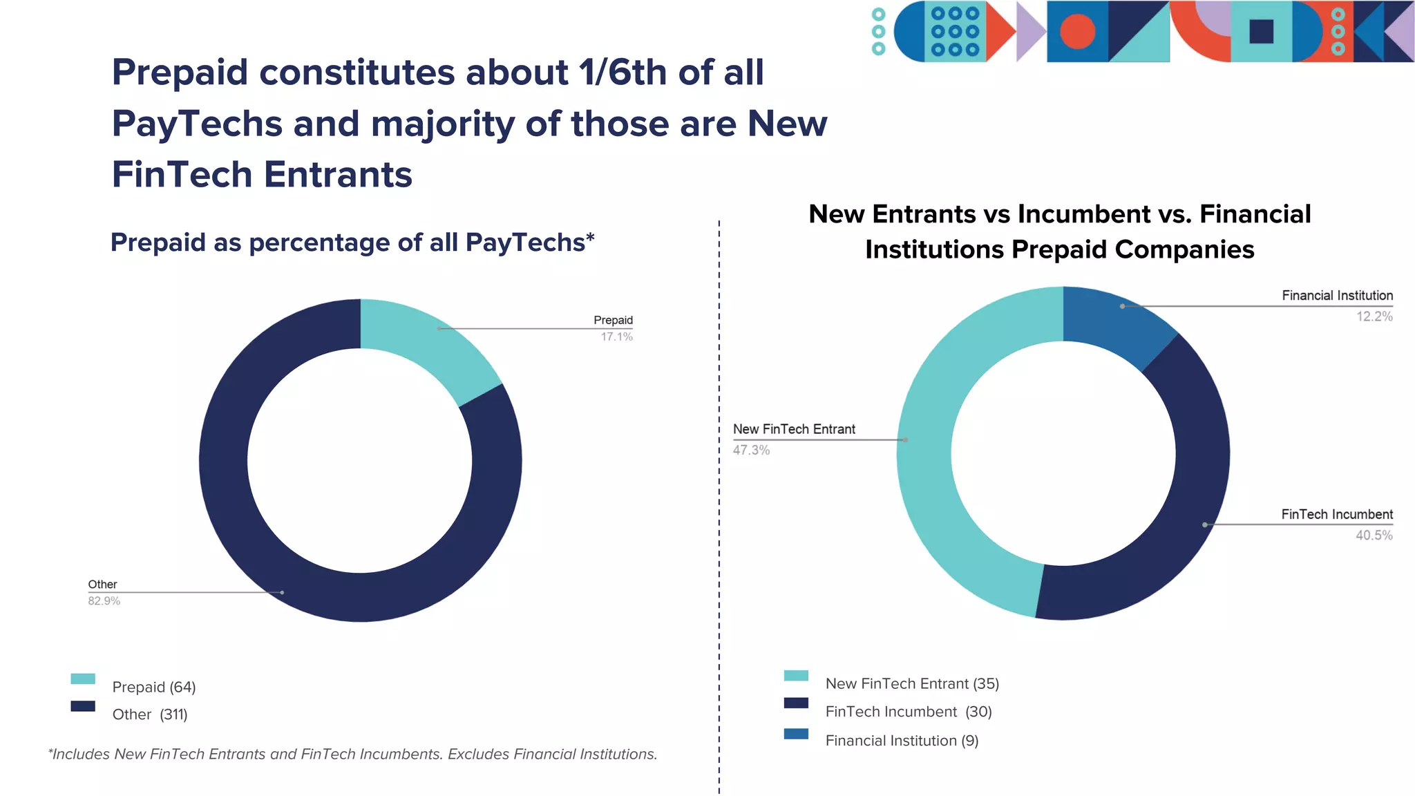Prepaid constitutes about 1/6th of all
PayTechs and majority of those are New
FinTech Entrants
*Includes New FinTech Entrants and FinTech Incumbents. Excludes Financial Institutions.
Prepaid (64)
Other (311)
Prepaid as percentage of all PayTechs*
New Entrants vs Incumbent vs. Financial
Institutions Prepaid Companies
New FinTech Entrant (35)
FinTech Incumbent (30)
Financial Institution (9)
 