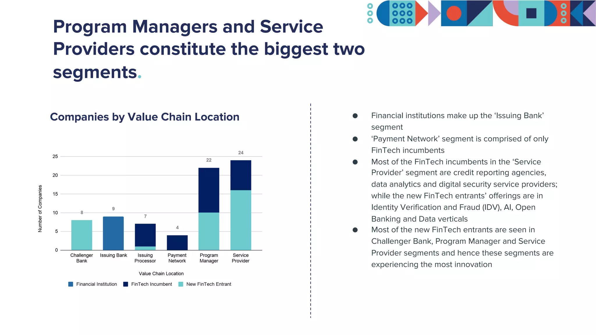 Program Managers and Service
Providers constitute the biggest two
segments.
Companies by Value Chain Location ● Financial institutions make up the ‘Issuing Bank’
segment
● ‘Payment Network’ segment is comprised of only
FinTech incumbents
● Most of the FinTech incumbents in the ‘Service
Provider’ segment are credit reporting agencies,
data analytics and digital security service providers;
while the new FinTech entrants’ offerings are in
Identity Verification and Fraud (IDV), AI, Open
Banking and Data verticals
● Most of the new FinTech entrants are seen in
Challenger Bank, Program Manager and Service
Provider segments and hence these segments are
experiencing the most innovation
 