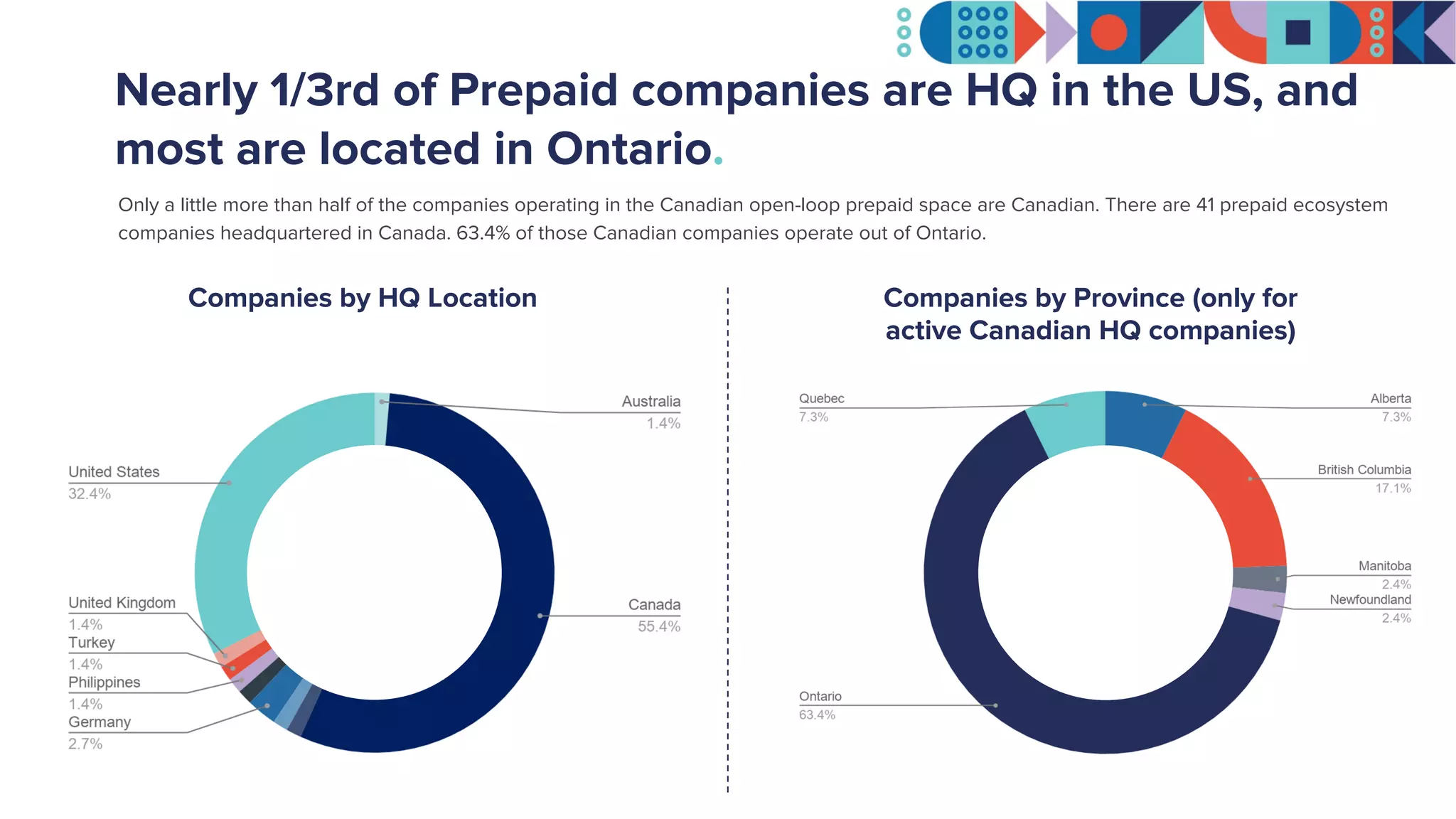 Nearly 1/3rd of Prepaid companies are HQ in the US, and
most are located in Ontario.
Companies by HQ Location Companies by Province (only for
active Canadian HQ companies)
Only a little more than half of the companies operating in the Canadian open-loop prepaid space are Canadian. There are 41 prepaid ecosystem
companies headquartered in Canada. 63.4% of those Canadian companies operate out of Ontario.
 